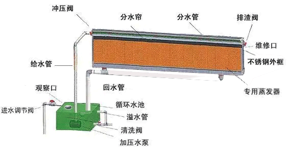 水簾的用水量是多少？水簾匹配多大的水泵合理